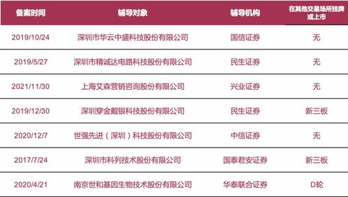 擬上市公司動態(tài)速遞 邁百瑞、鐵大科技等啟動A股IPO輔導(dǎo)，科列技術(shù)、世和基因等7家更新進(jìn)展